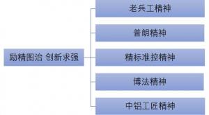 中鋁精神譜系宣傳專欄（二）